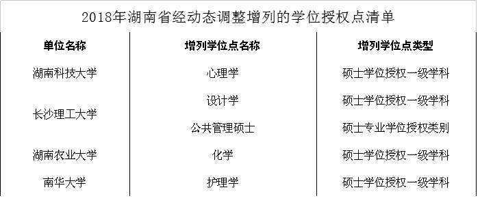 2019年湖南省大学学位授权点调整汇总