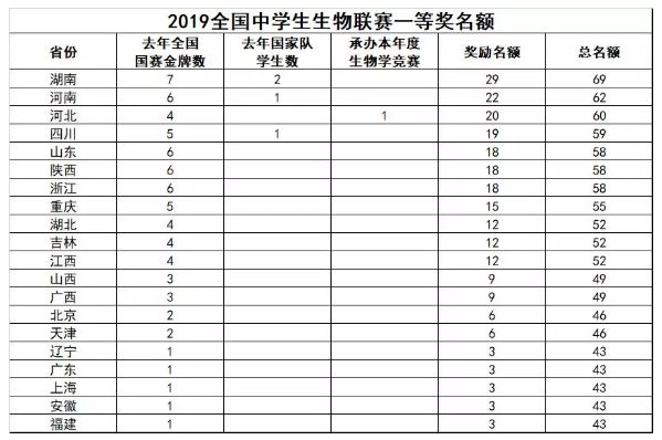 2019年生物联赛获奖名单何时公布？