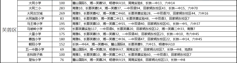 2019长沙市芙蓉区火星小学微机派位指标单