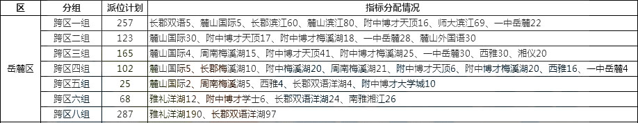  2019长沙市岳麓区跨区二组微机派位指标单