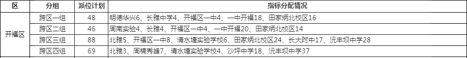  2019长沙市开福区跨区四组微机派位指标单