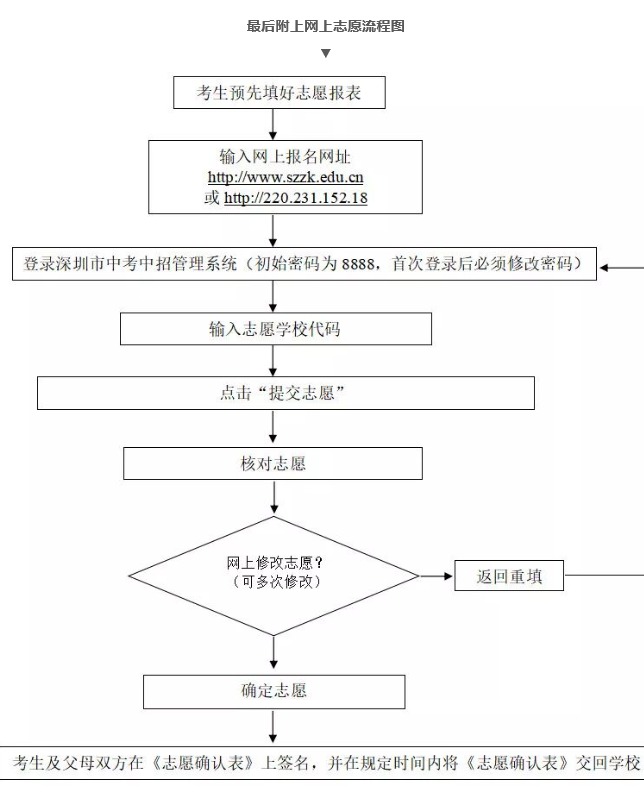 2019深圳市中考志愿填报时间及办法流程