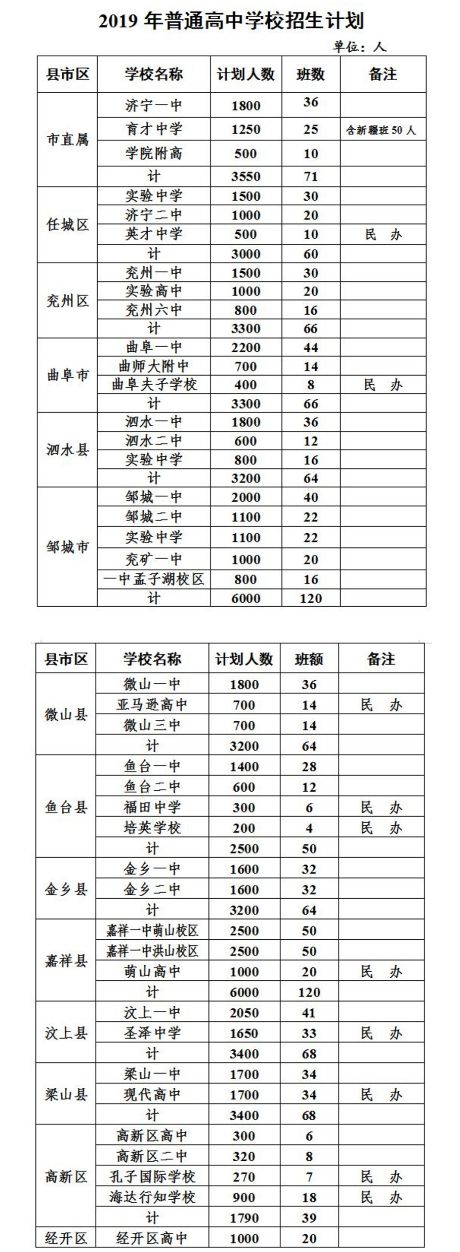 2019济宁各高中<a href='https://www.wddqw.com/c_103.html' target='_blank'>中考</a>招生宿舍计划公布