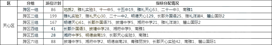 2019长沙城区各小学微机派位已经开始，本文为家长收集了长沙市天心区跨区微机派位指标单，家长可参考其中数据为学生填写好派位志愿。