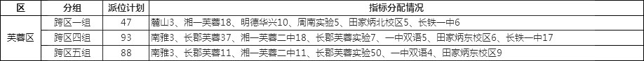 2019长沙城区各小学微机派位已经开始，本文为家长收集了长沙市芙蓉区跨区四组微机派位指标单，家长可参考其中数据为学生填写好派位志愿。