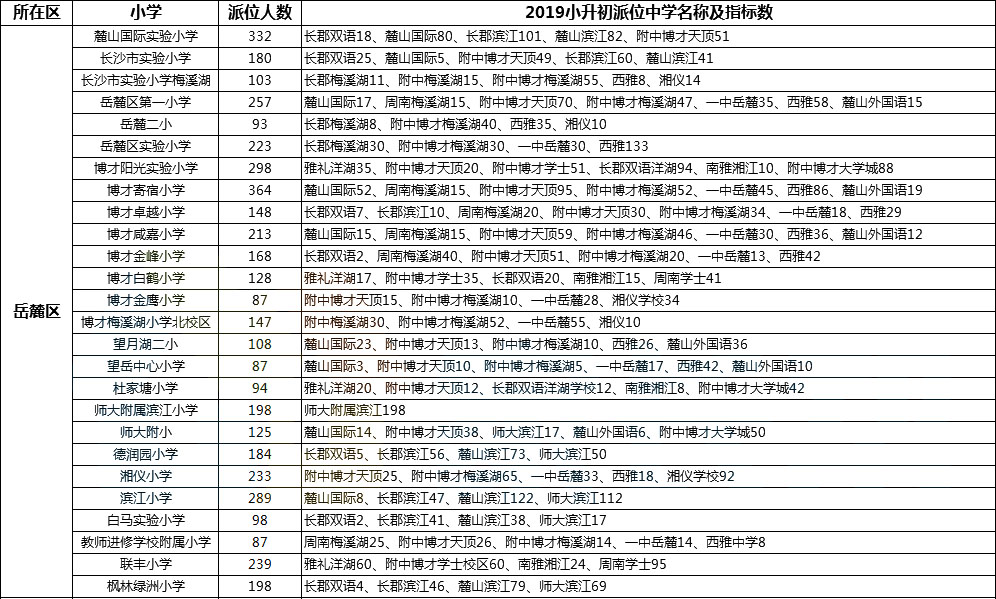 2019长沙市岳麓区博才白鹤小学微机派位指标单