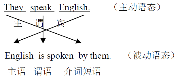 被动语态结构