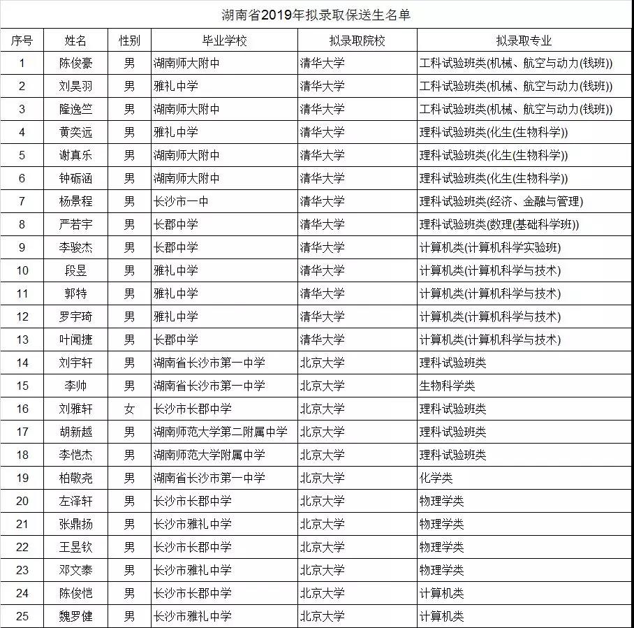2019湖南省清华大学北京大学拟录取保送生25名学生名单