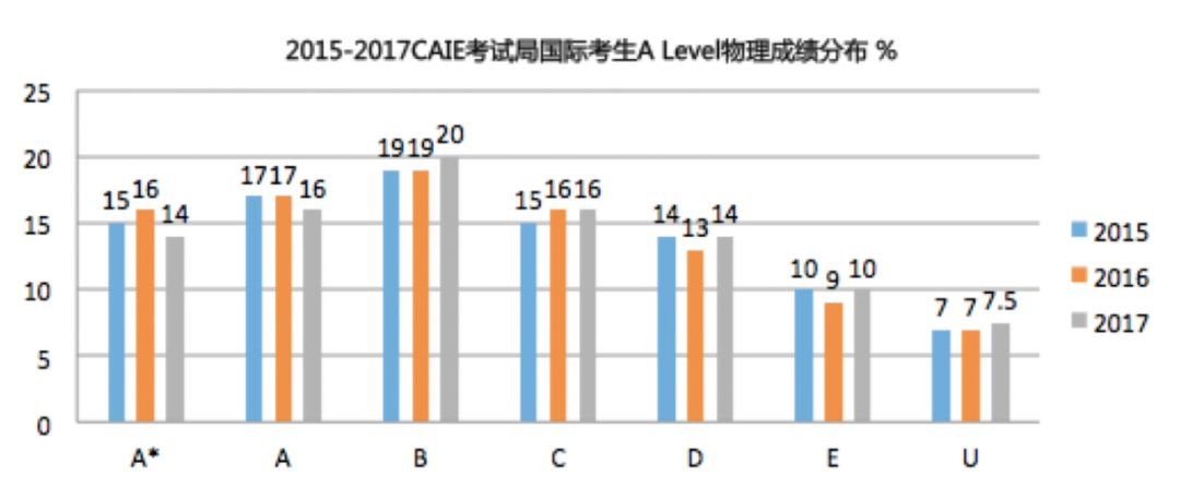 IG/A Level物理有助于申请哪些专业