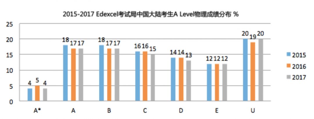 IG/A Level物理有助于申请哪些专业