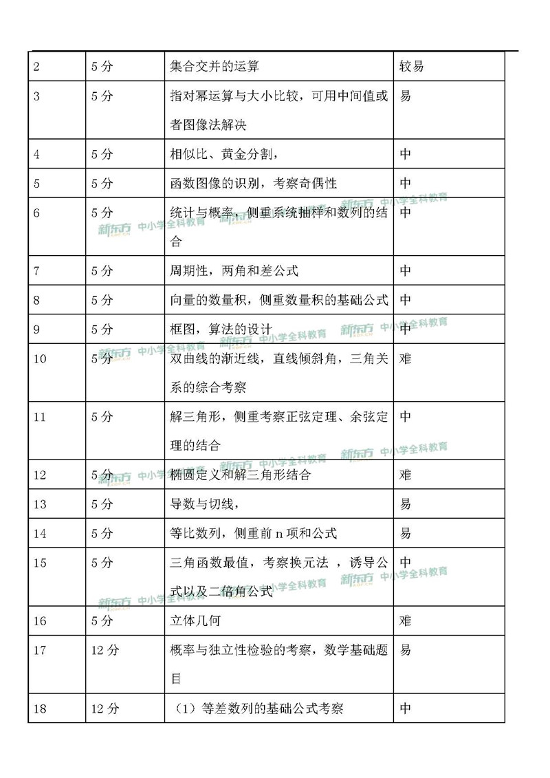 2019全国卷1高考数学文点评（新东方版）