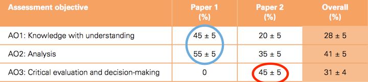 A-Level经济学究竟在学什么？