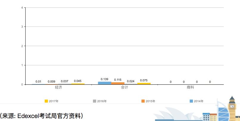 A-Level经济学究竟在学什么？