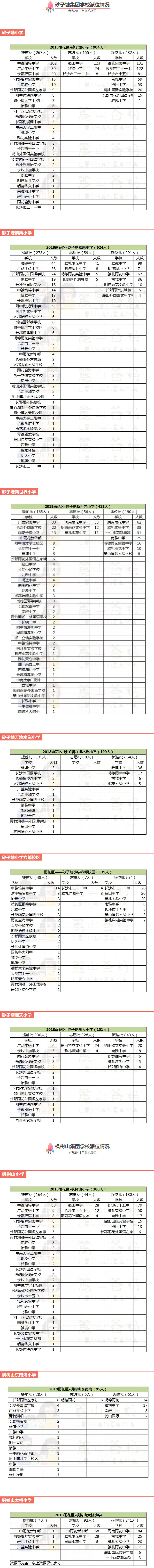 树山小学、砂子塘小学，一直都是长沙人心中的湖南顶尖小学，而分别以这两所学校为首的枫树山集团、砂子塘集团，更是被称为长沙两大天团。但是，本部和非本部，派位资源究竟差距大吗?