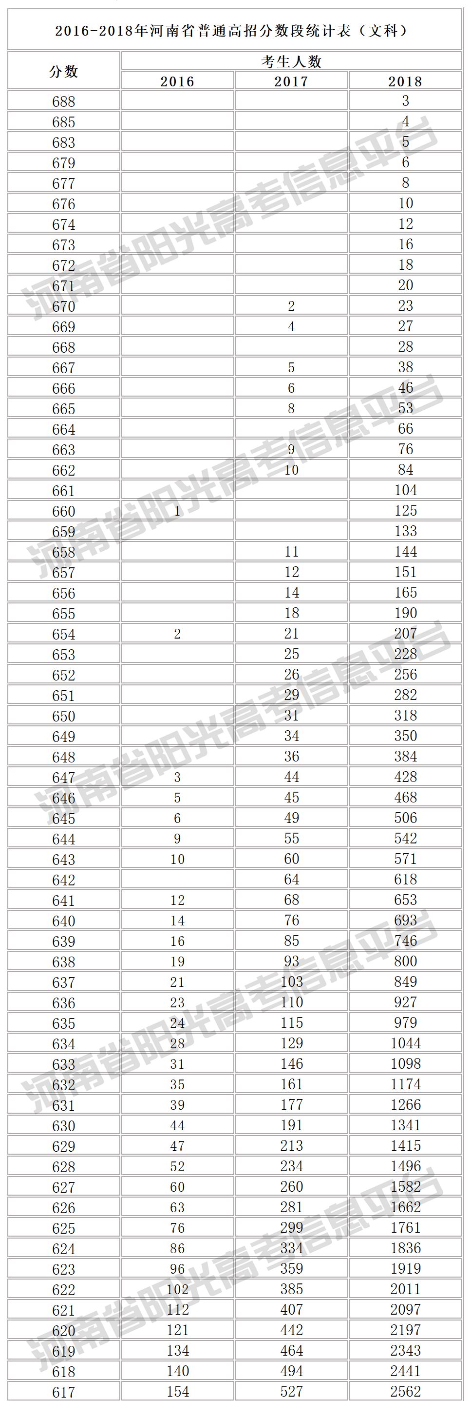 郑州新东方高考一分一段