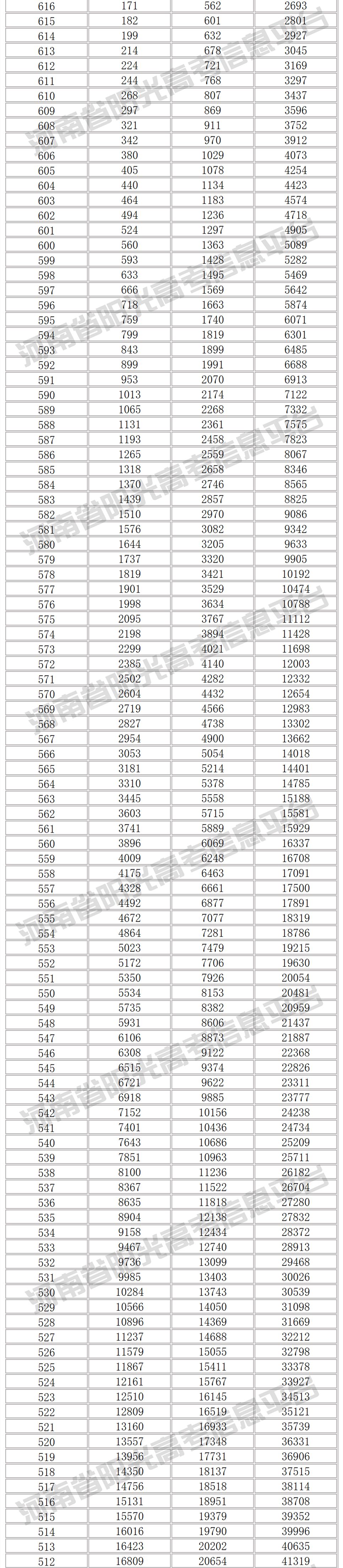 郑州新东方高考一分一段