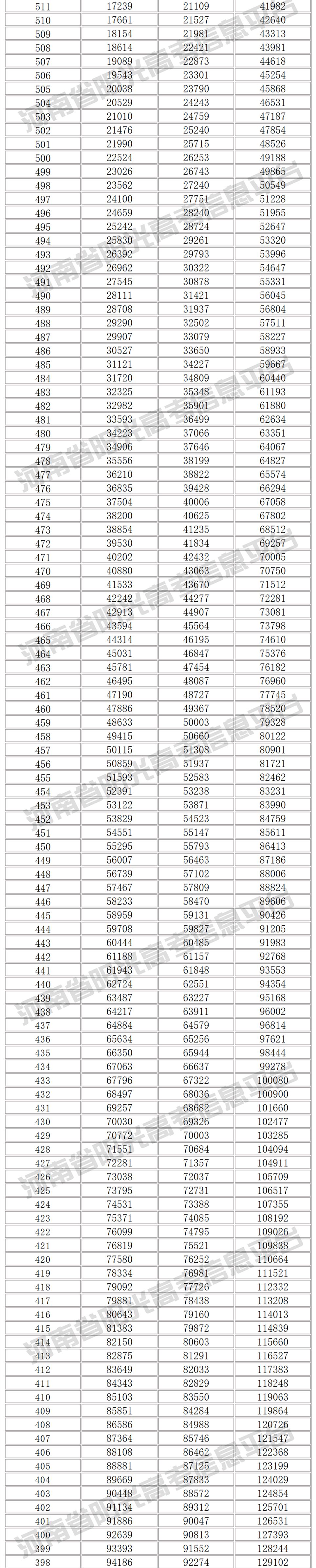 郑州新东方高考一分一段