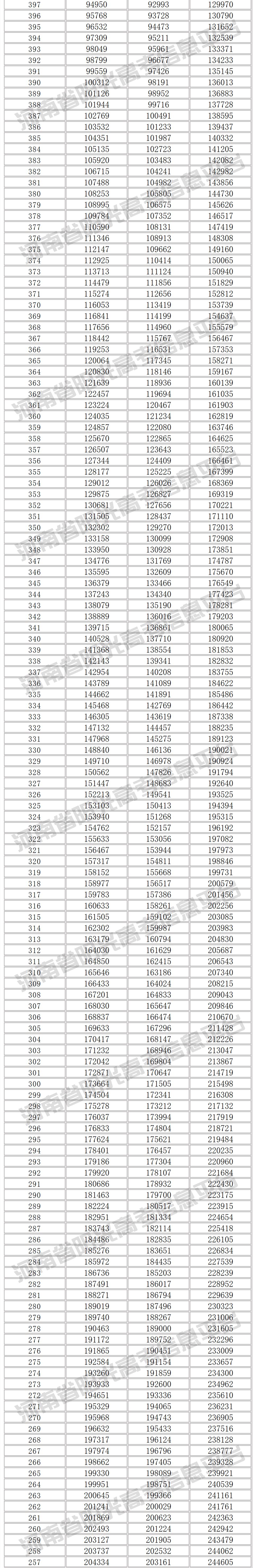 郑州新东方高考一分一段