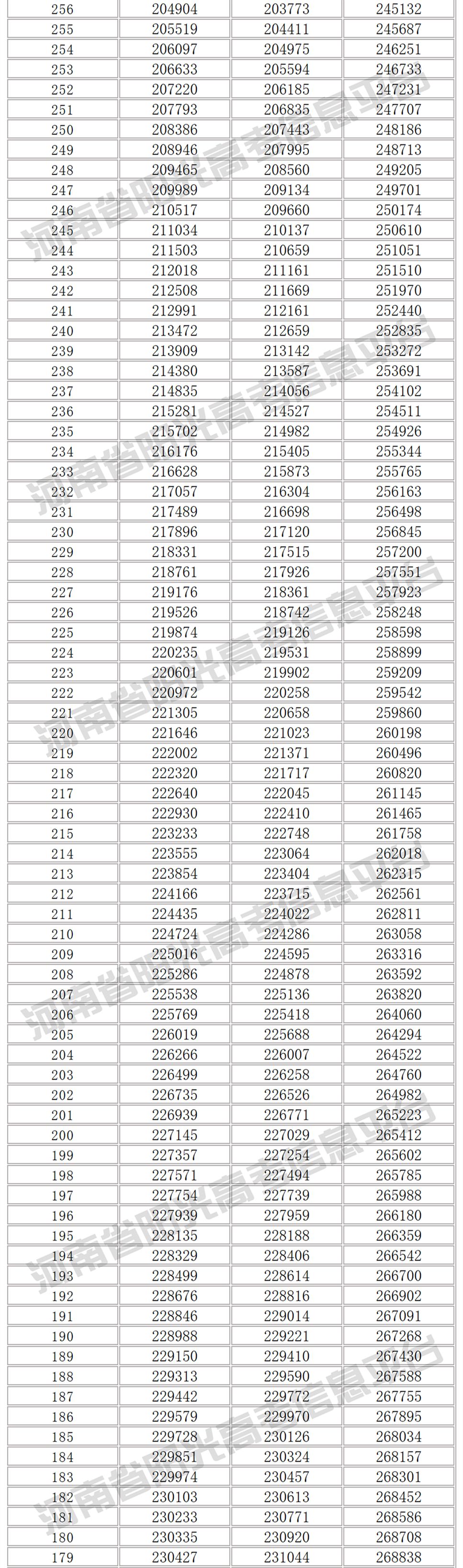 郑州新东方高考一分一段