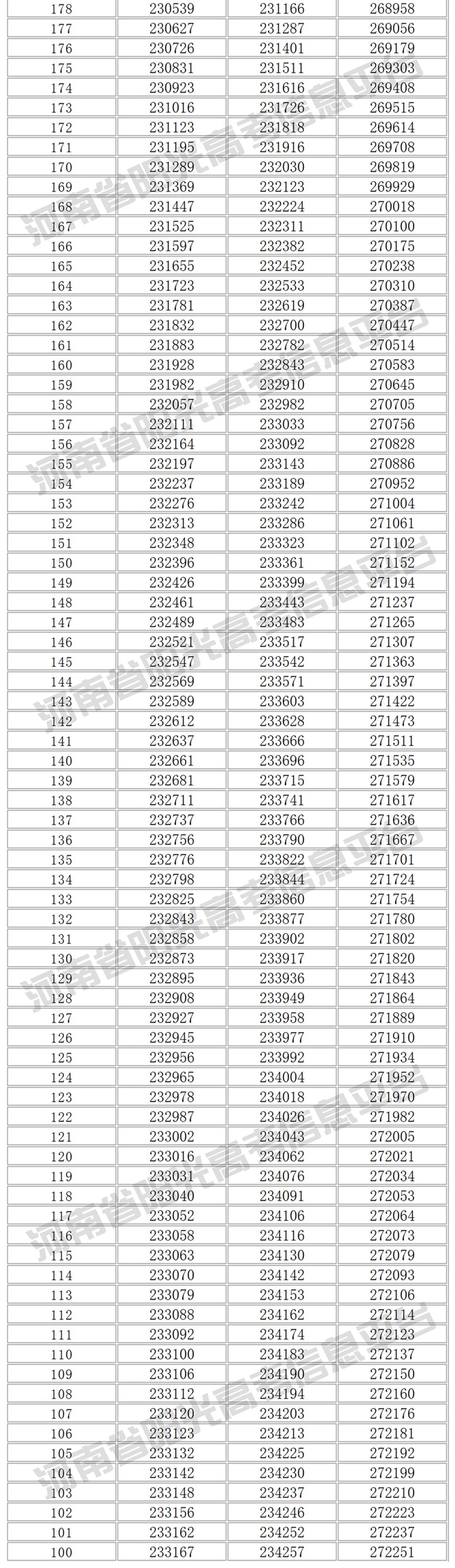 郑州新东方高考一分一段