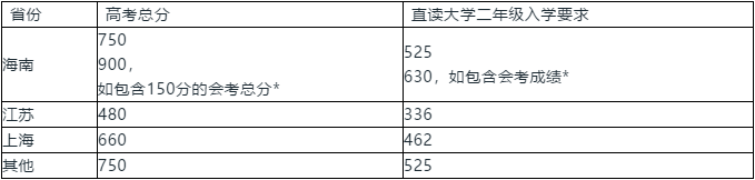 2019湖南考生关注：认可中国高考成绩的海外院校