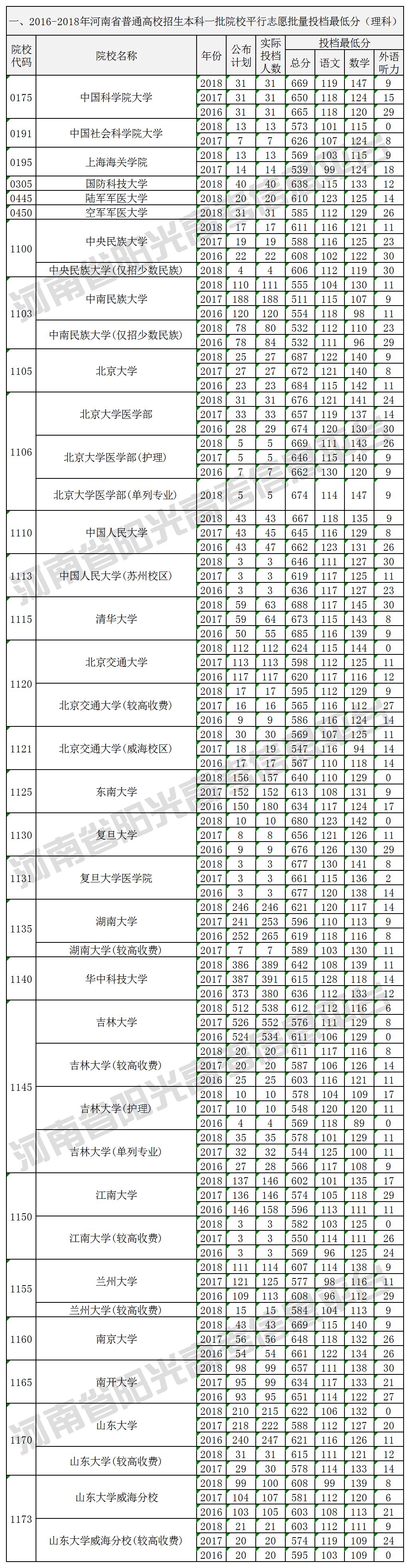 本科一批院校在河南招生投档最低分