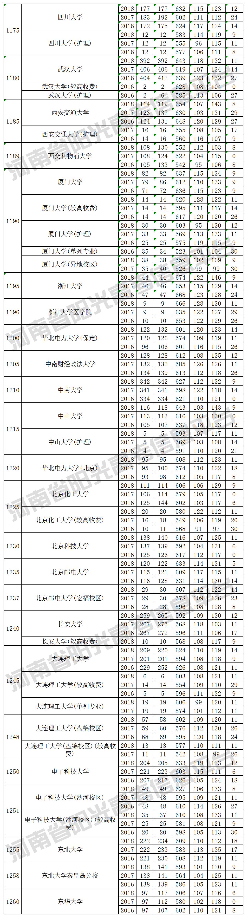 本科一批院校在河南招生投档最低分