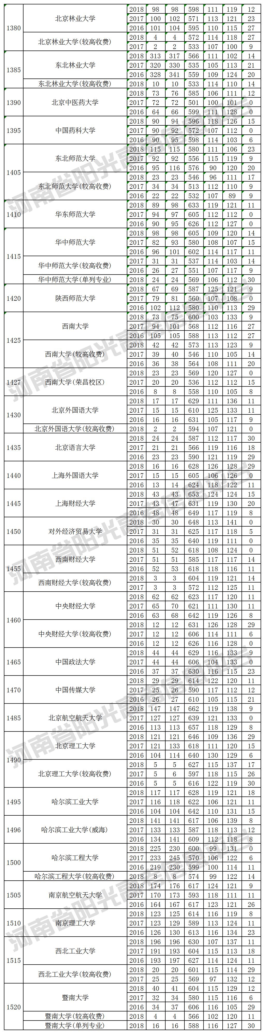 本科一批院校在河南招生投档最低分