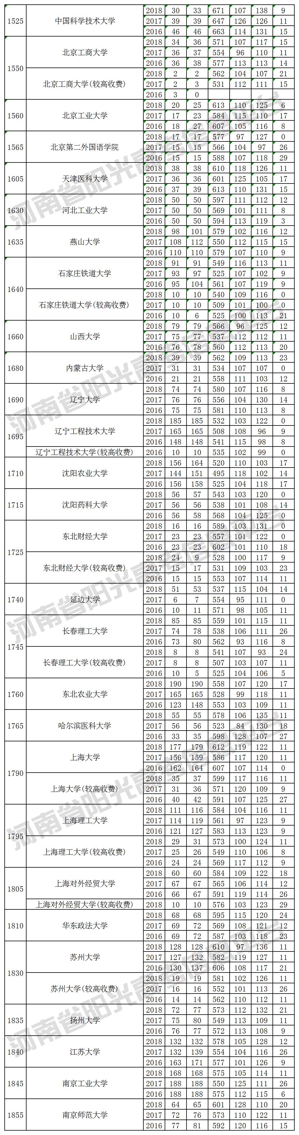 本科一批院校在河南招生投档最低分