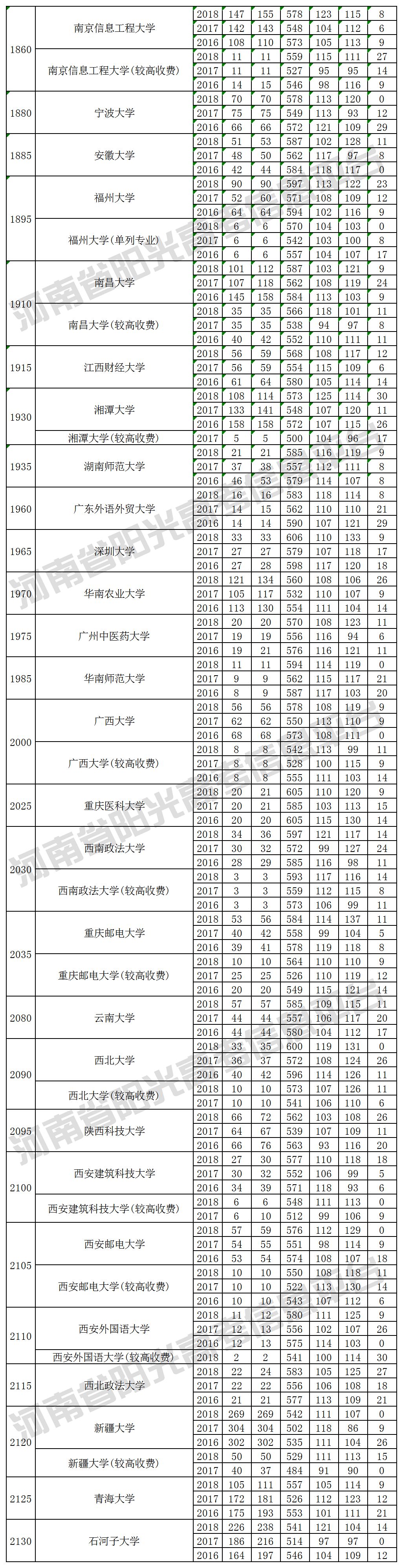 本科一批院校在河南招生投档最低分