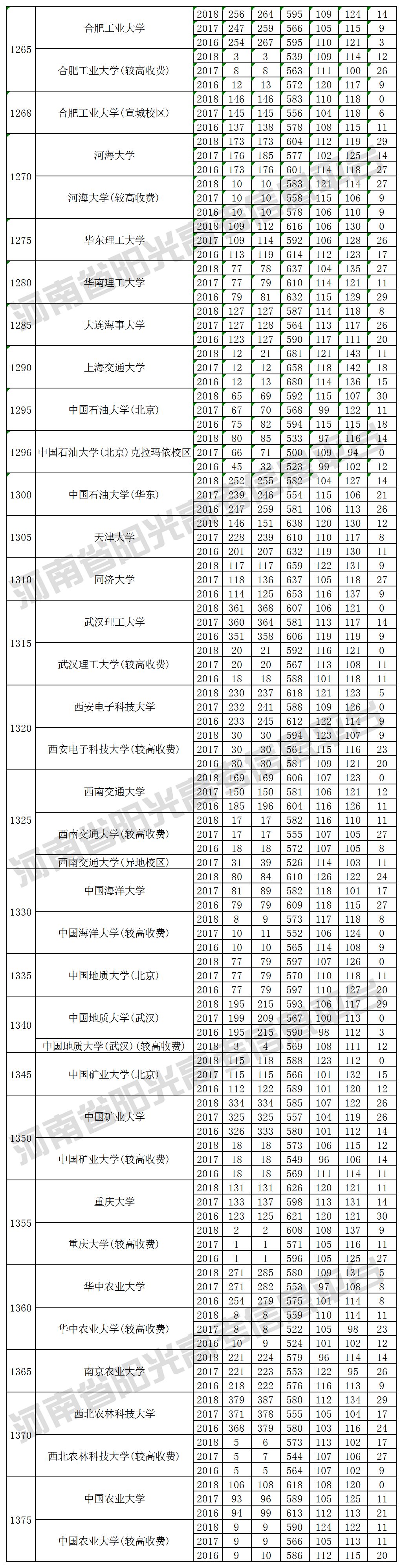 本科一批院校在河南招生投档最低分