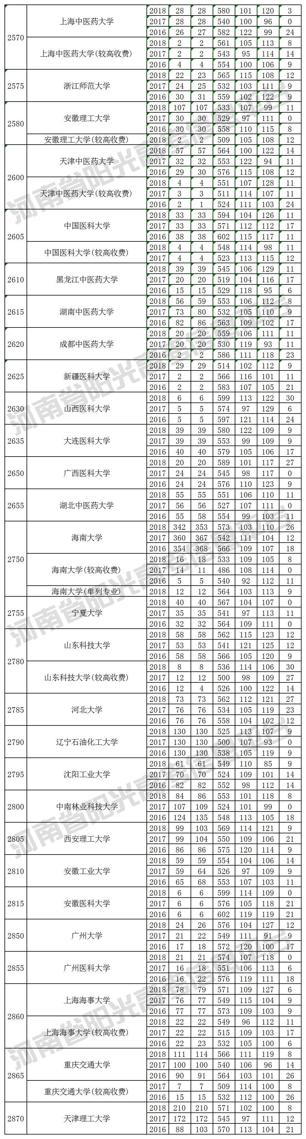 本科一批院校在河南招生投档最低分