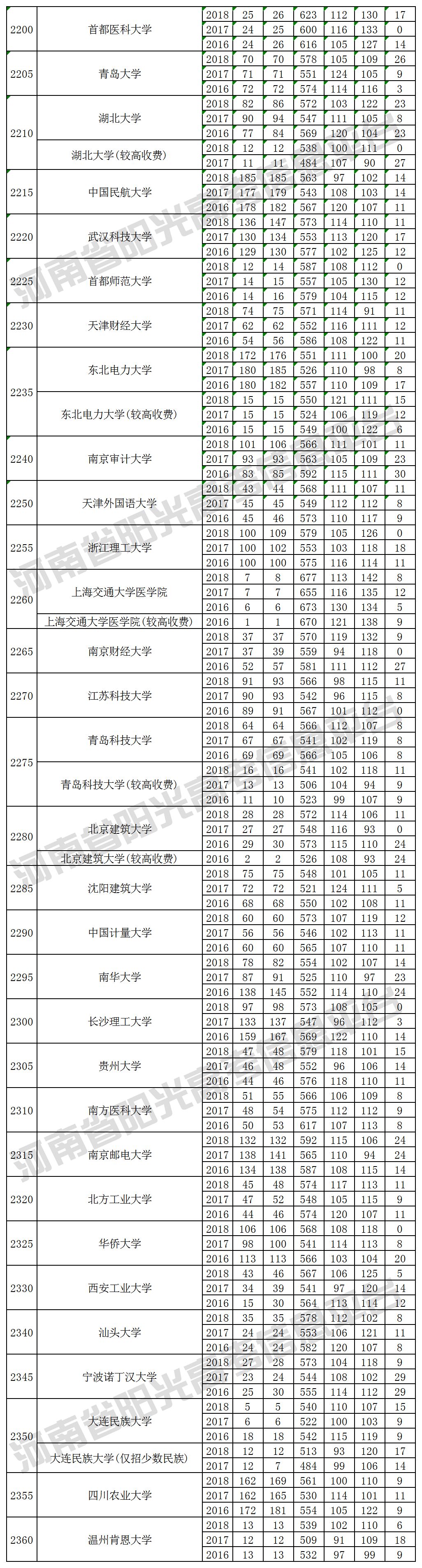 本科一批院校在河南招生投档最低分