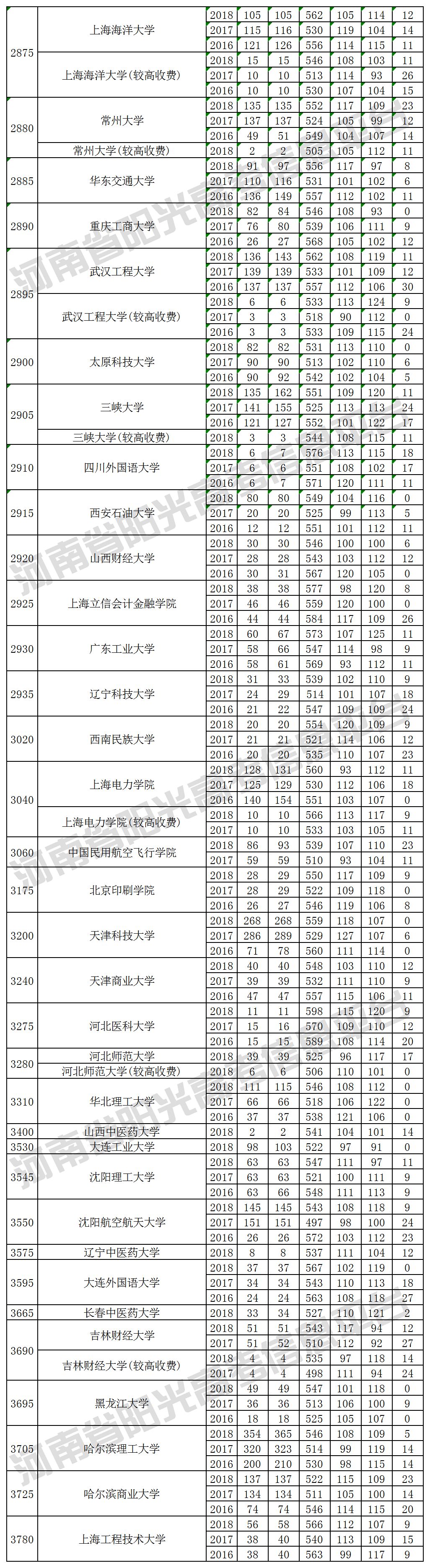 本科一批院校在河南招生投档最低分