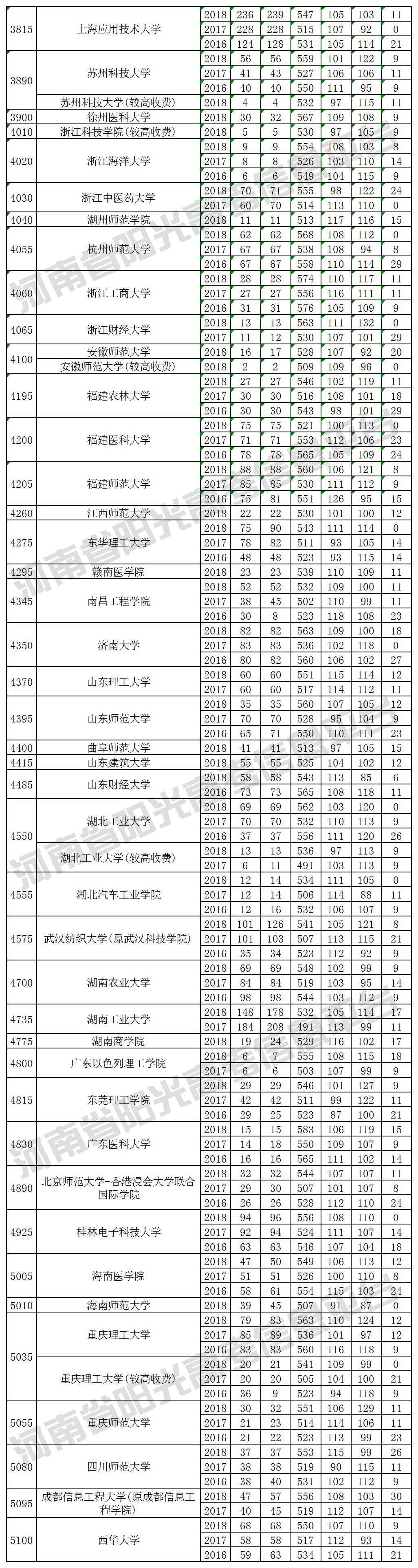 本科一批院校在河南招生投档最低分