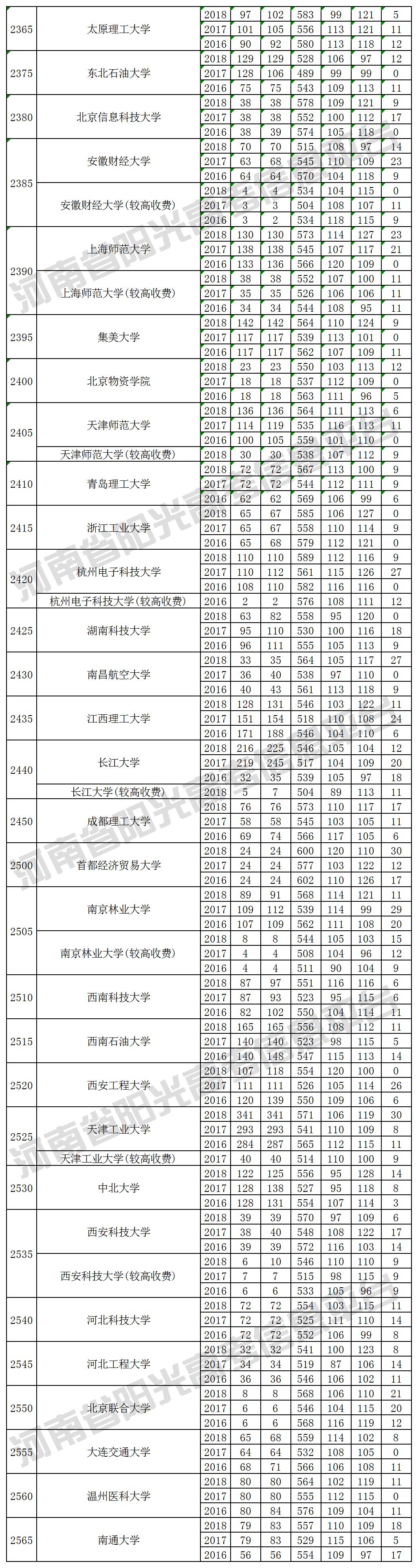 本科一批院校在河南招生投档最低分