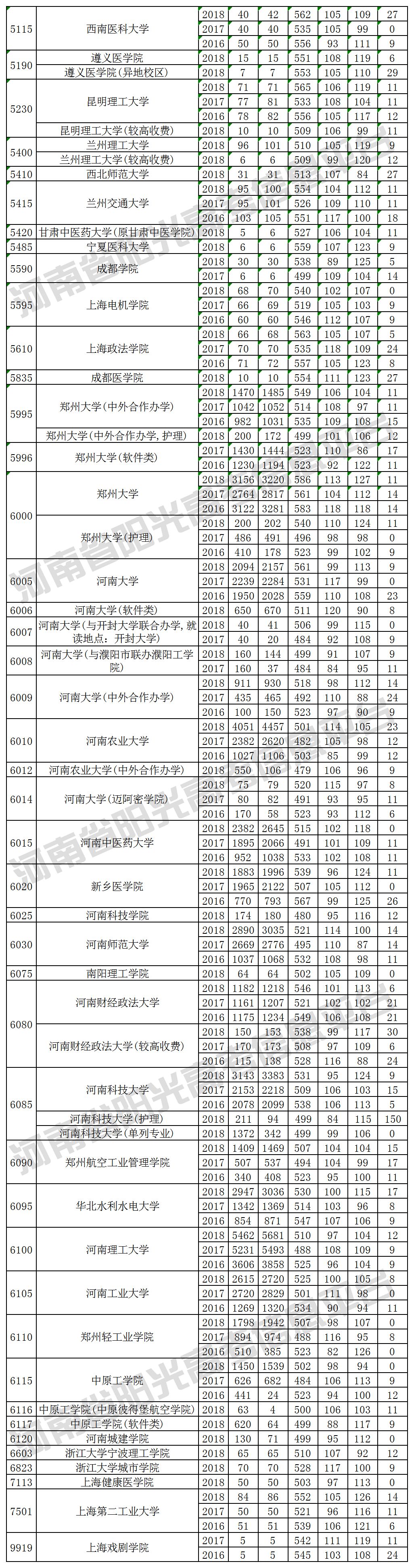 本科一批院校在河南招生投档最低分