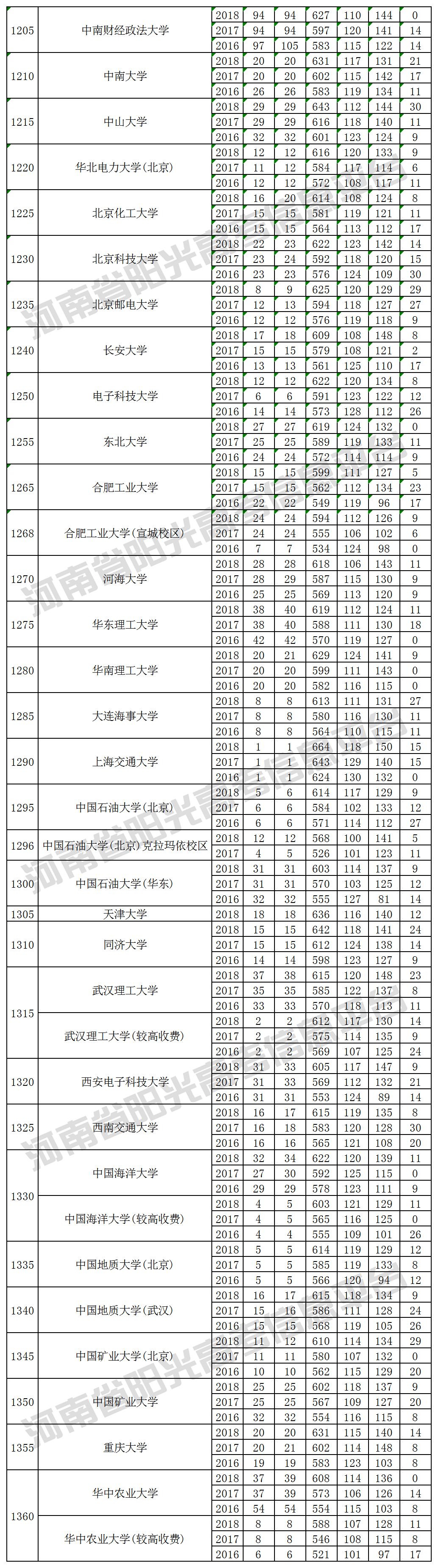 本科一批院校在河南招生投档最低分