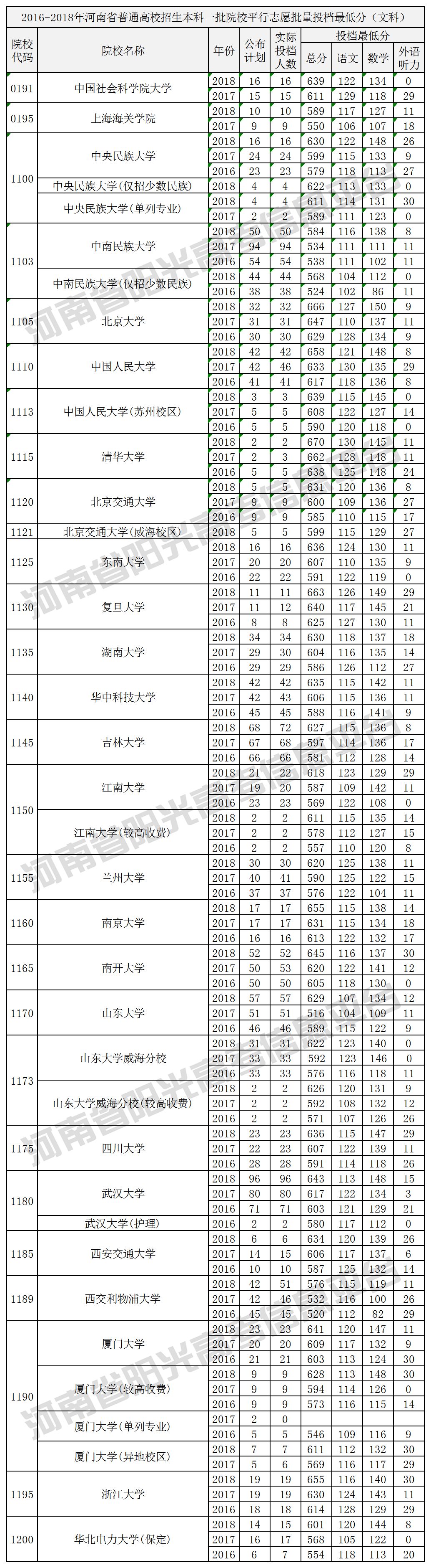 本科一批院校在河南招生投档最低分