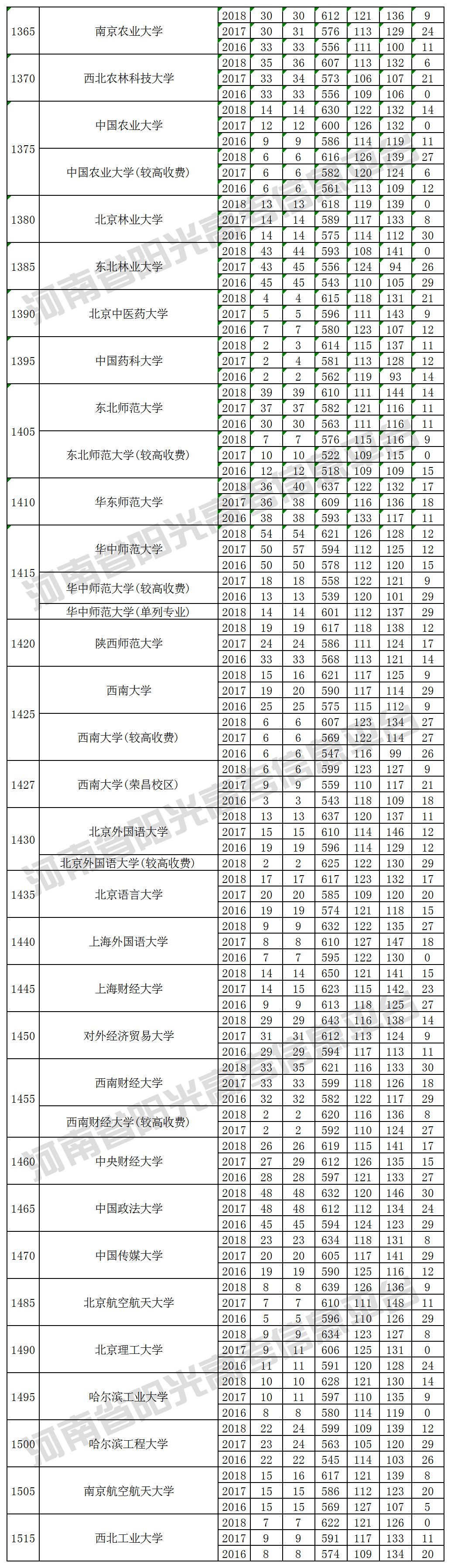 本科一批院校在河南招生投档最低分