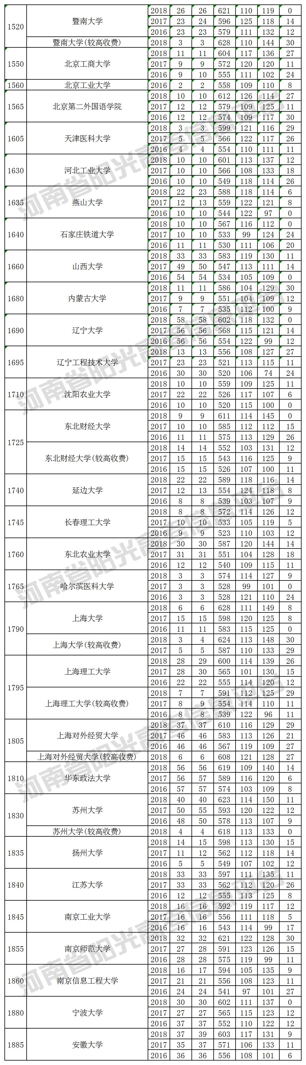 本科一批院校在河南招生投档最低分