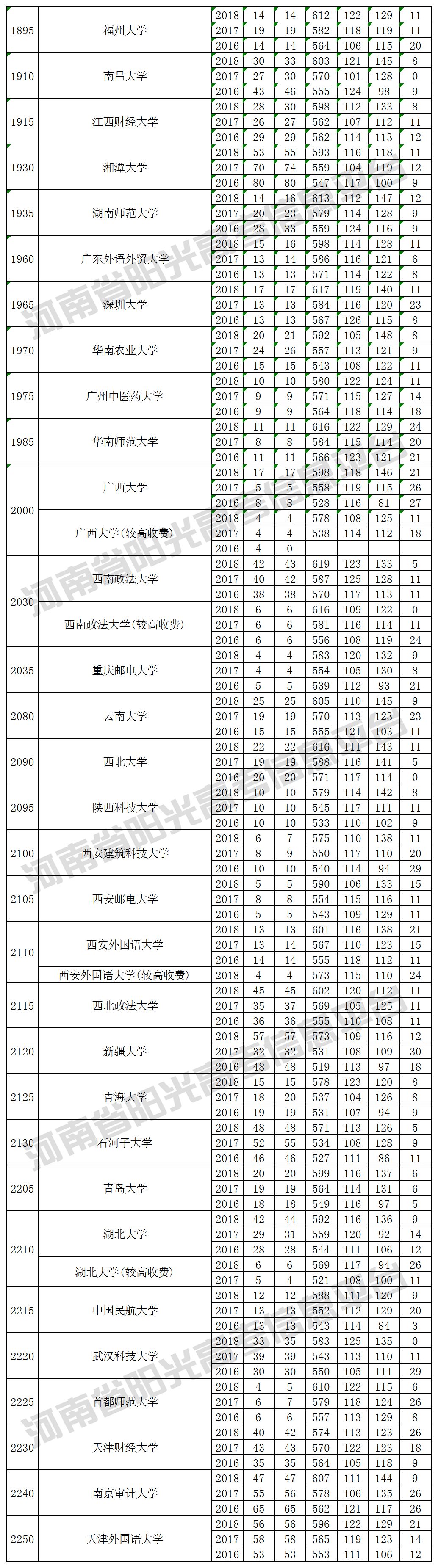 本科一批院校在河南招生投档最低分