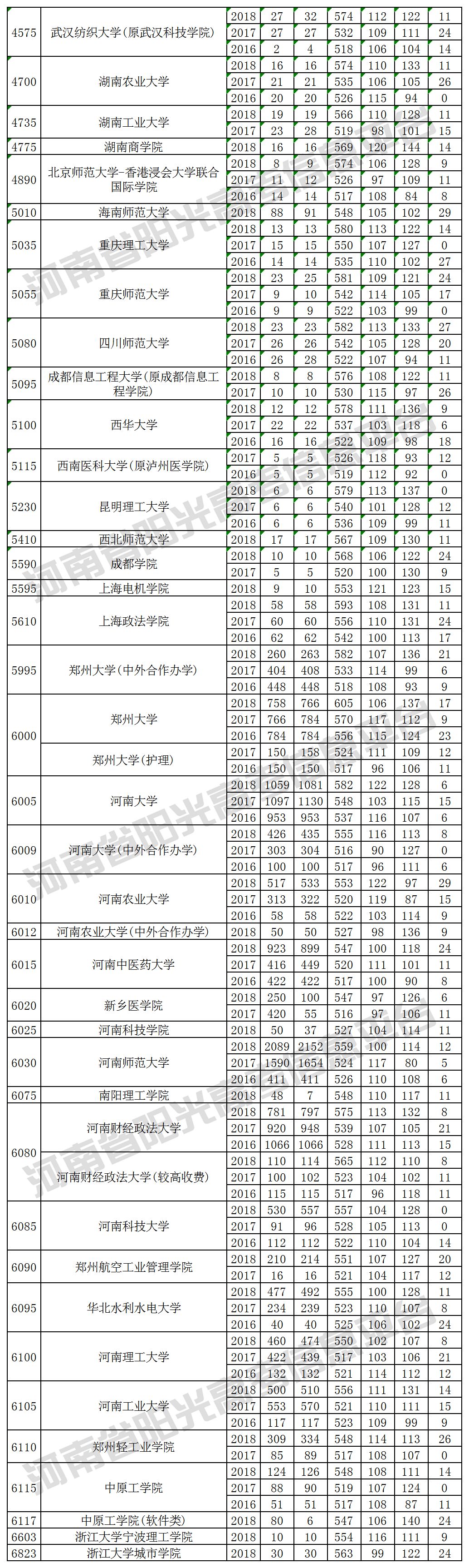 本科一批院校在河南招生投档最低分