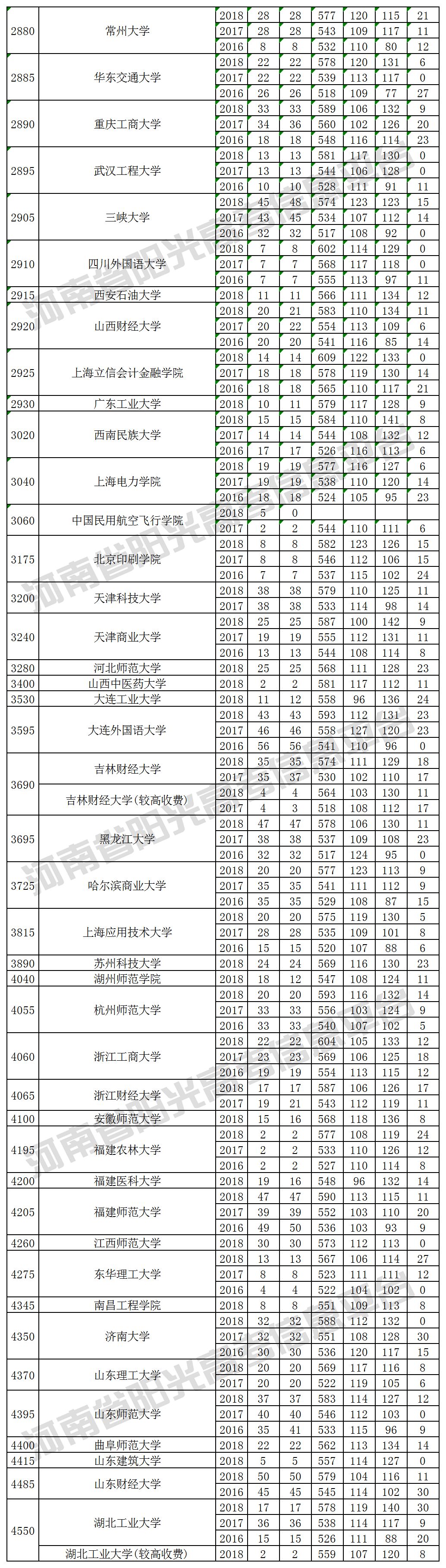 本科一批院校在河南招生投档最低分