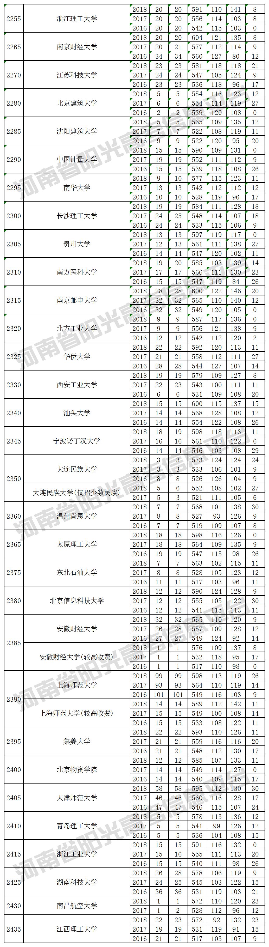 本科一批院校在河南招生投档最低分