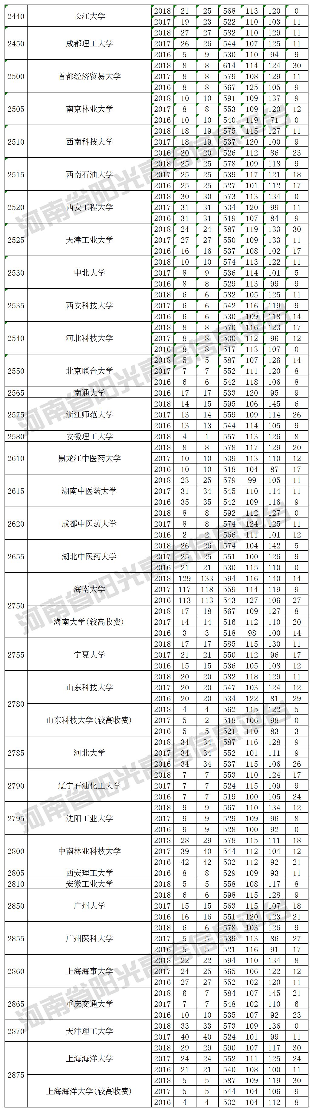 本科一批院校在河南招生投档最低分