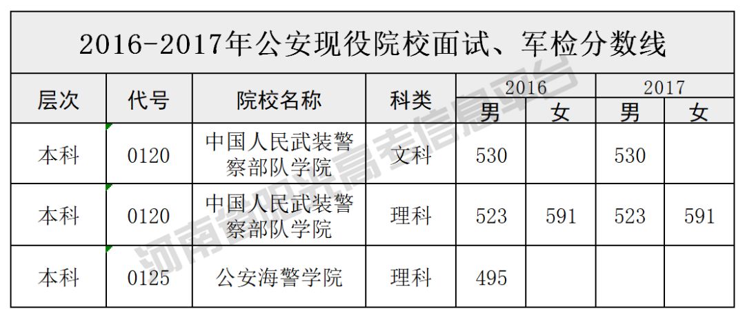 军队及公安院校分数线汇总