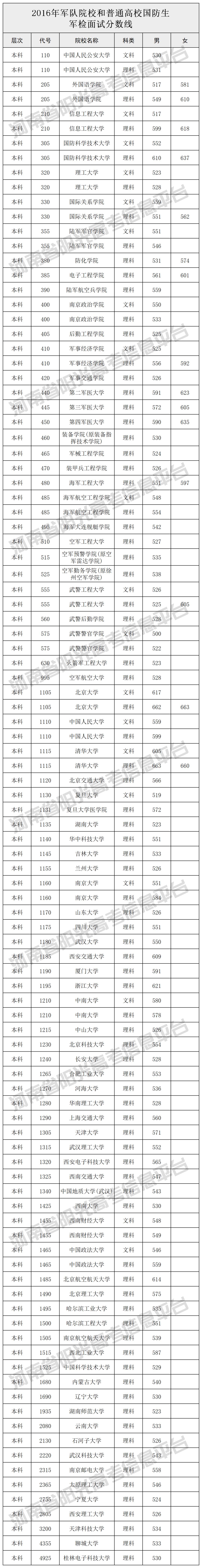 军队及公安院校分数线汇总