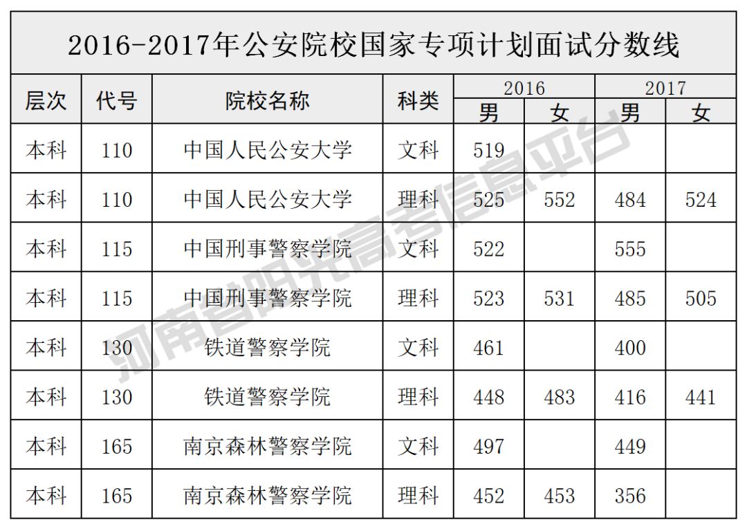 军队及公安院校分数线汇总