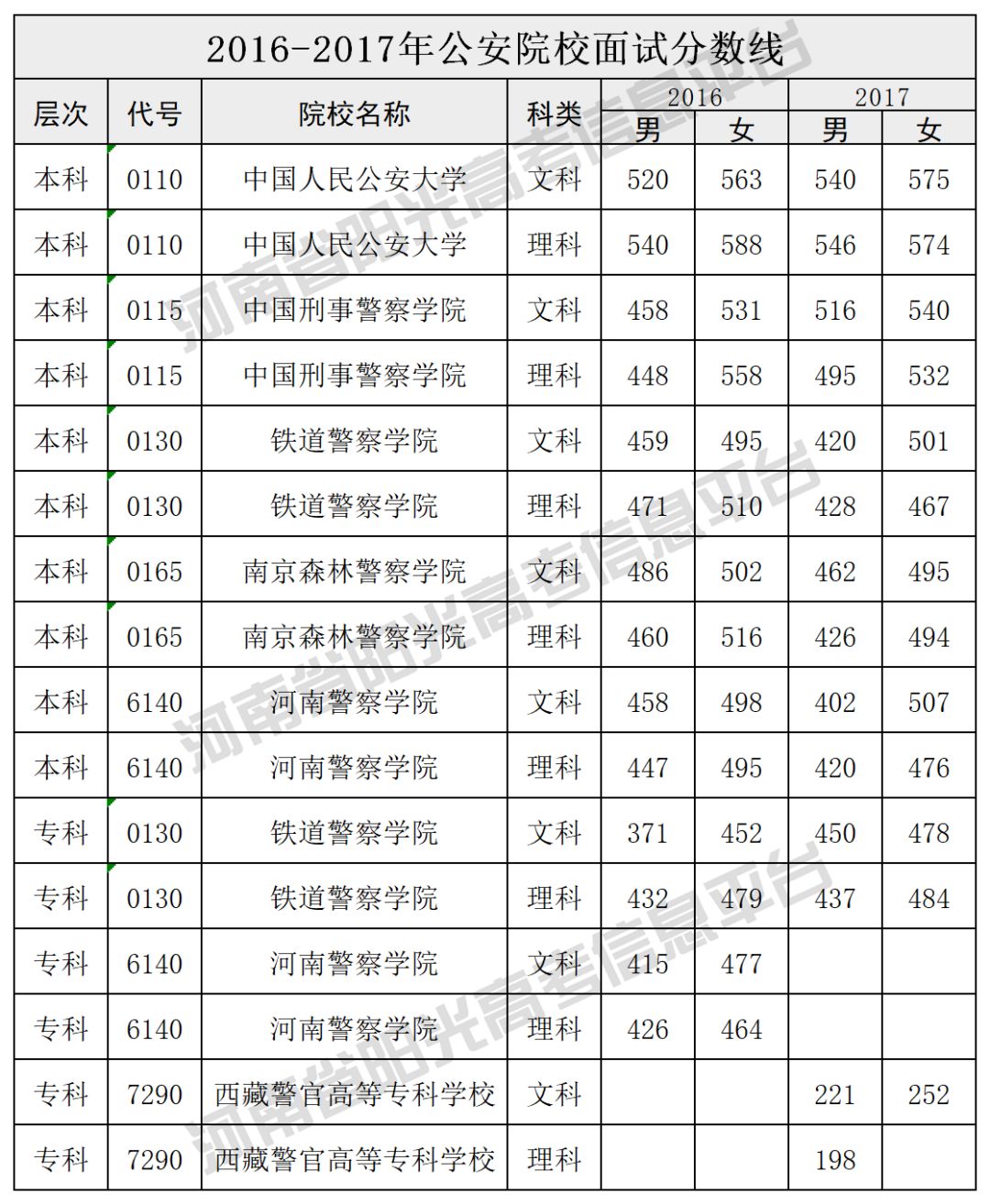 军队及公安院校分数线汇总